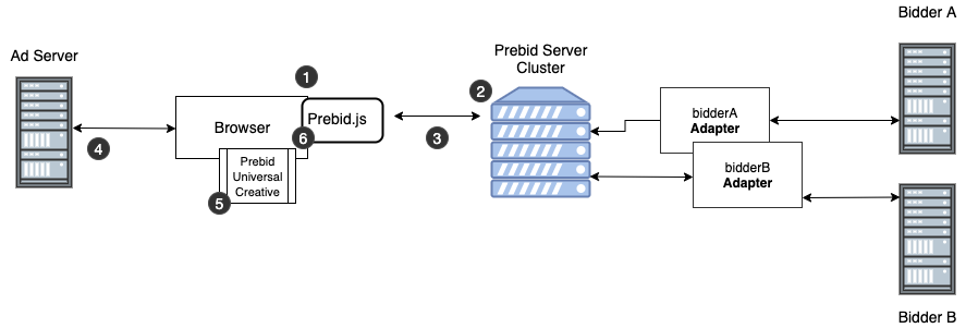 Prebid Server Web Banner Architecture