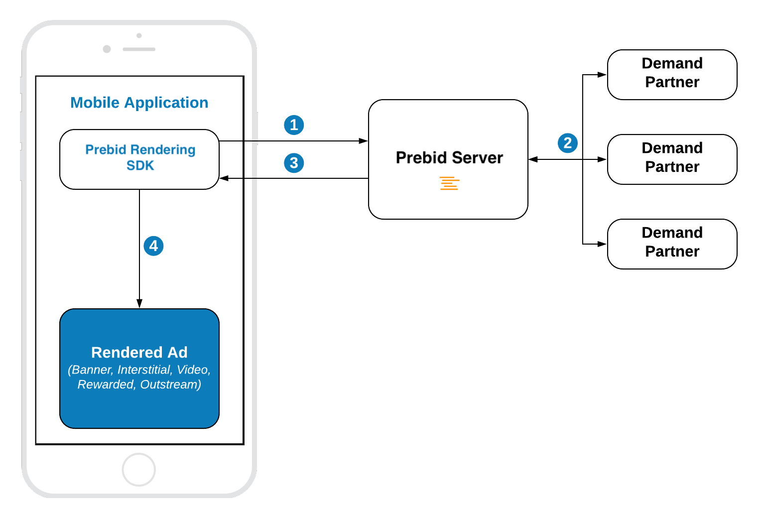 In-App Bidding with Prebid